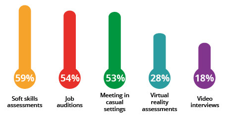 Most useful interviewing innovations