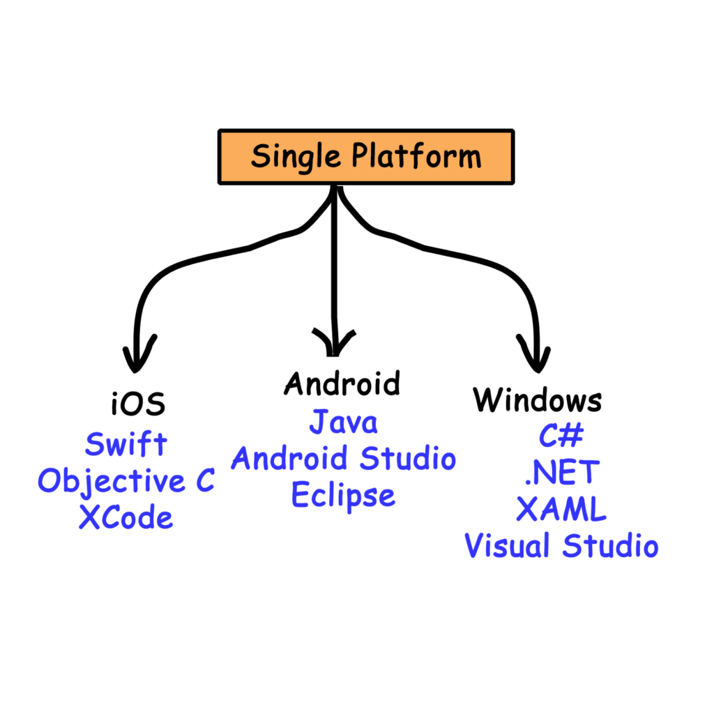 Single Platform Development